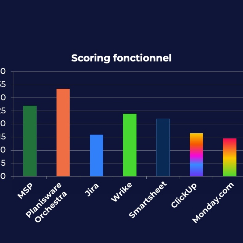 ComparaisonMSP/others