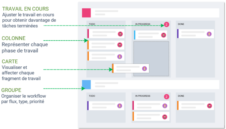 Orchestra Gestion du travail :