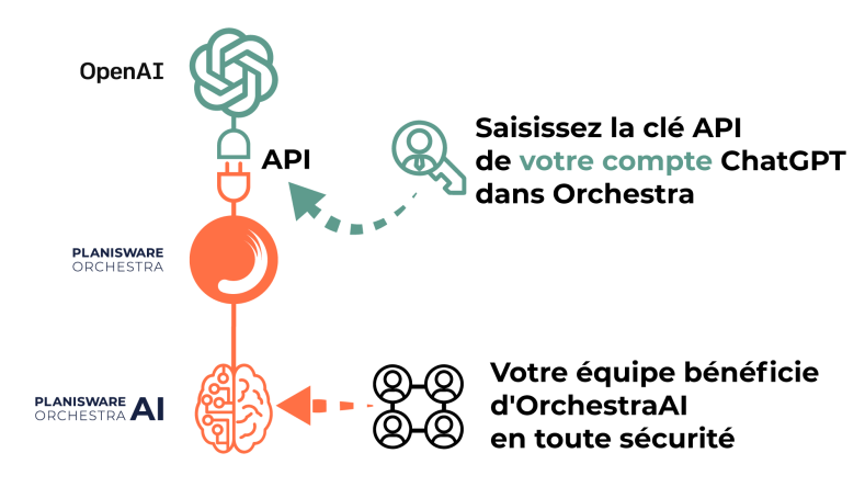 ORCH-OpenAI-API-FR