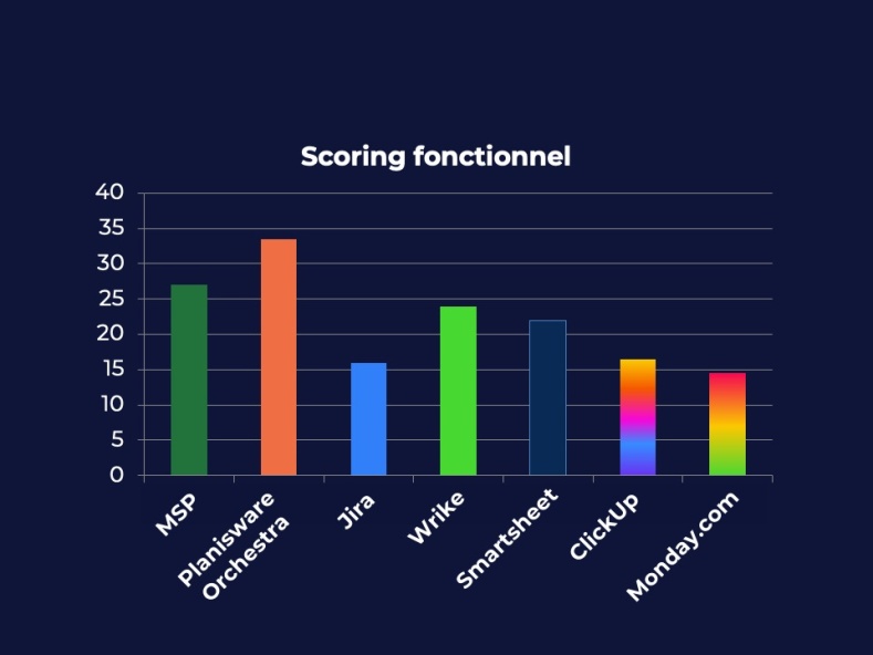 ComparaisonMSP/others