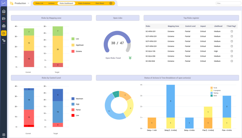 Risk dashboards to consolidate risk exposure, mitigation activities, and action plans in a single view